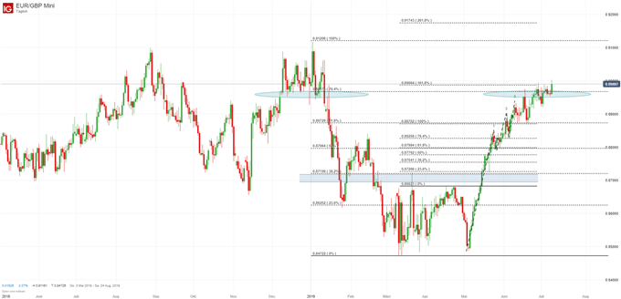EURGBP Chartanalyse
