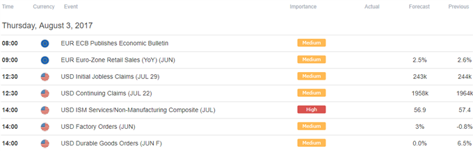 DailyFX Calendar