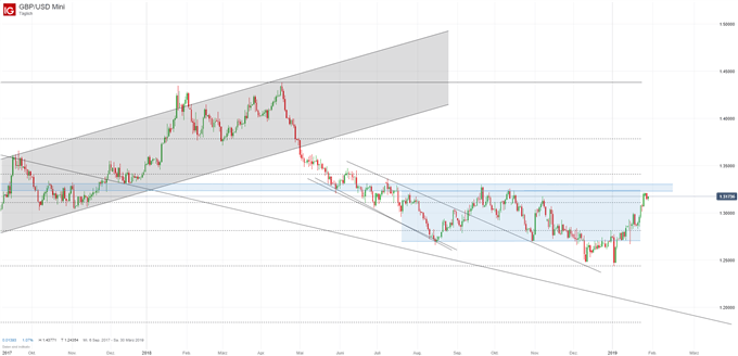 GBP/USD Chartanalyse auf Tagesbasis