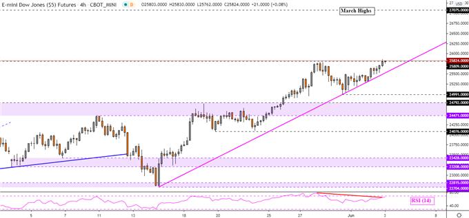 Dow Jones 4-Hour Chart