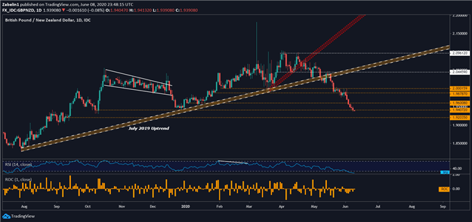 Chart showing GBP/NZD