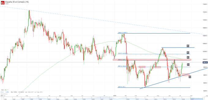 IBEX 35. Niveles de soporte y resistencia