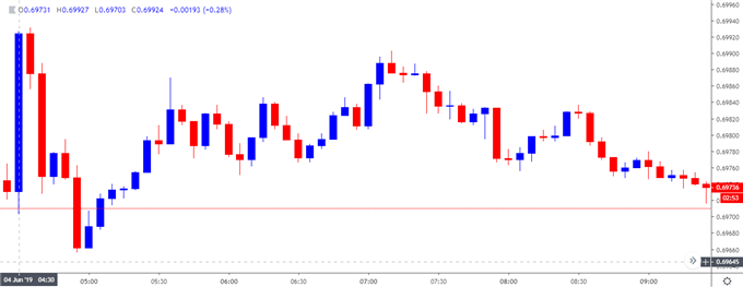 Image of audusd 5-minute chart