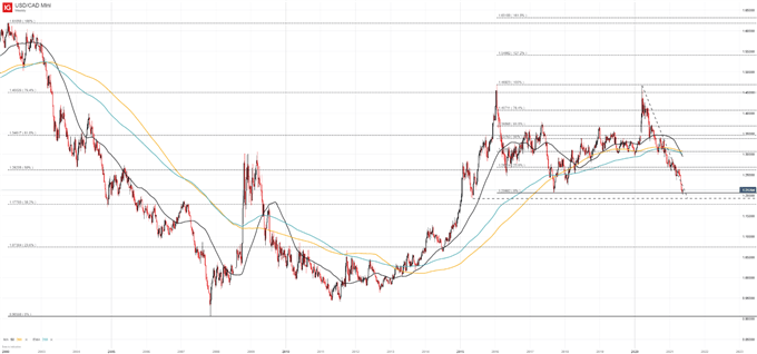 usdcad price chart 