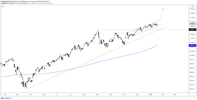 S; P 500, Dow Jones; Nasdaq 100 Charts – Continuing to Channel Higher, forex 500.