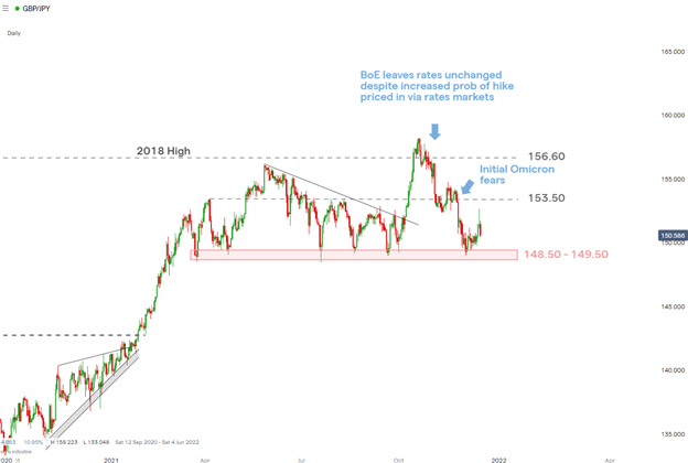 Long GBP/JPY as the Carry Trade Theme Re-Emerges in 2022: Top Trade Q1 2022