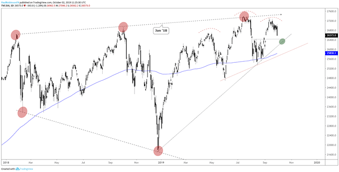 Dow Jones Daily Chart (rolling over)