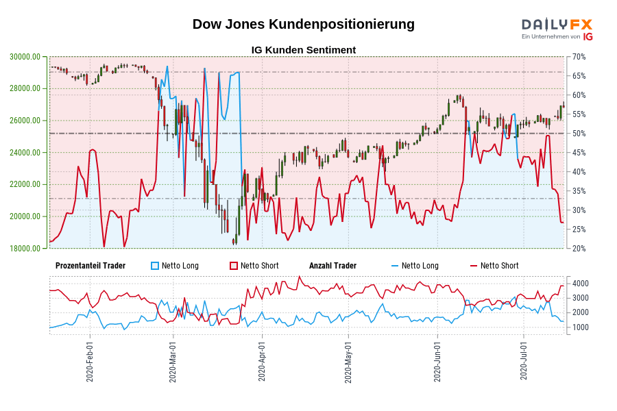 Dow Jones Kundenpositionierung
