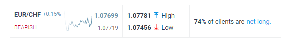 EUR/CHF Client Sentiment