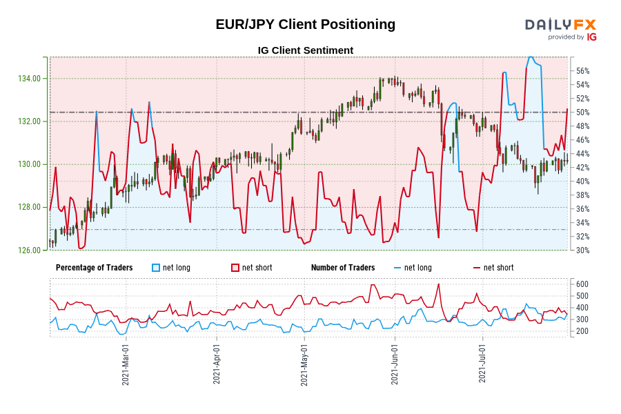 EUR/JPY Client Positioning