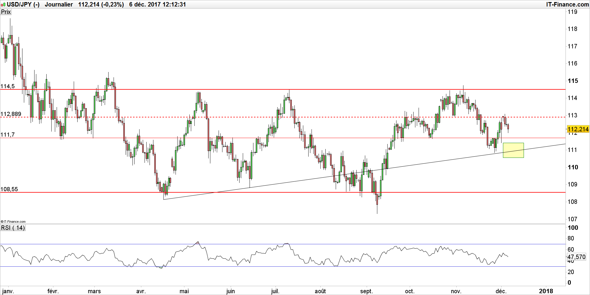 Strategies de trading a court terme