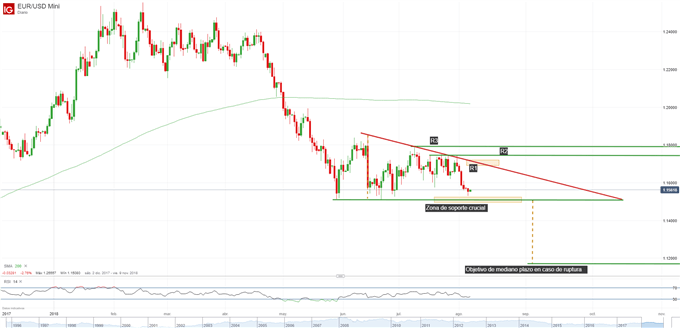 Gráfico técnico del EURUSD. Patrón de triángulo descendente