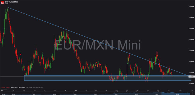 Gráfico diario EUR/MXN - 11/10/2019