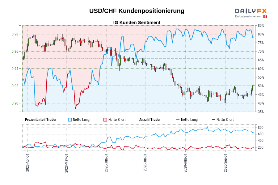 USD/CHF Kundenpositionierung