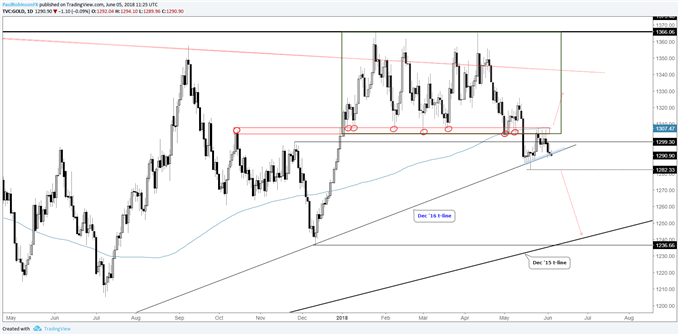gold daily chart, bottom of range/trend-line, watch for a break