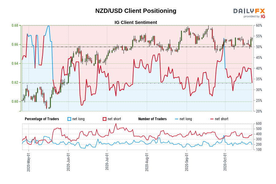 NZD/USD Client Positioning