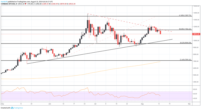 Bitcoin Pri!   ce Forecast Coin May Retreat On Us China Trade War News - 