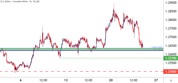 USDCAD Hourly Price Chart