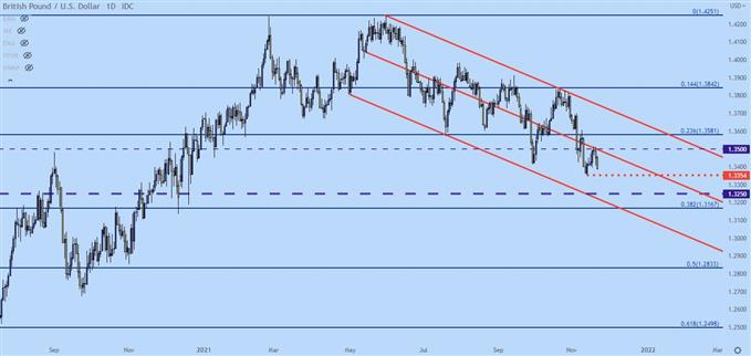 GBPUSD Price Chart