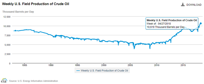 Image of US crude production