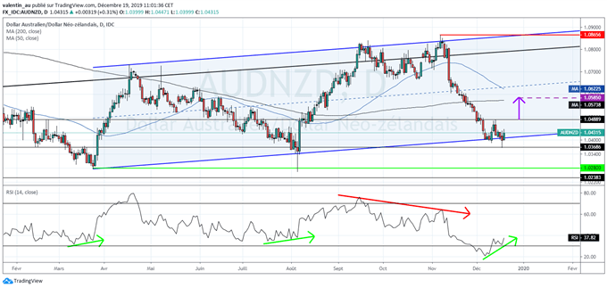 AUD/NZD : Est-il temps pour un rebond ?