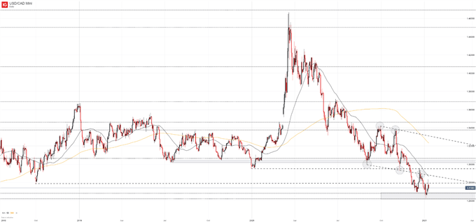 usdcad daily price chart 