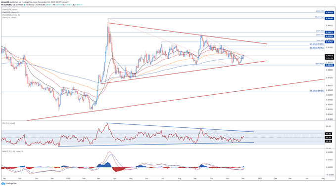 EUR/GBP prices daily chart