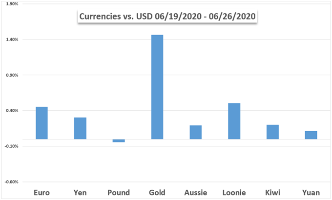 Currency and gold weekly performance 