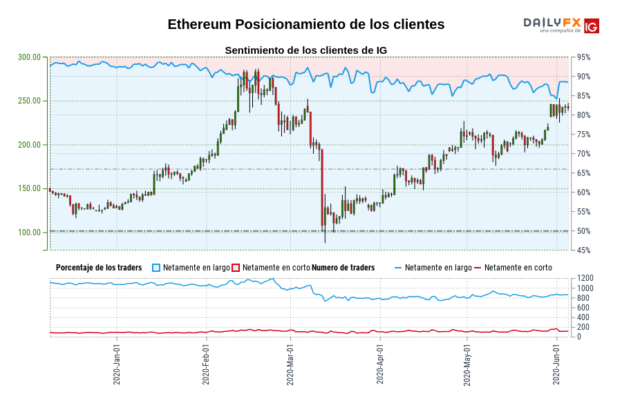 Ethereum Posicionamiento de los clientes