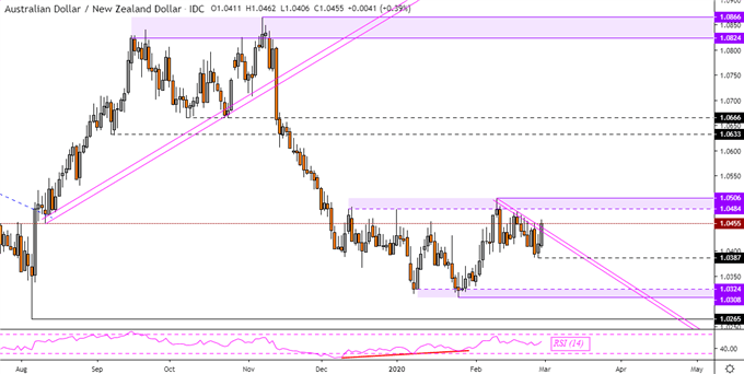 AUD/NZD Daily Chart