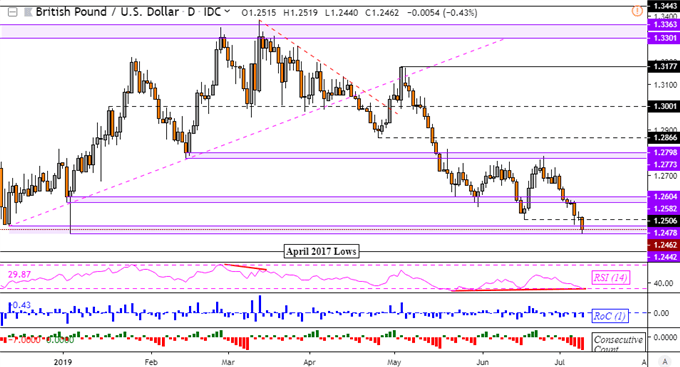 GBP/USD Decline Eyes April 2017 Low. MXN, INR Drop on Political News