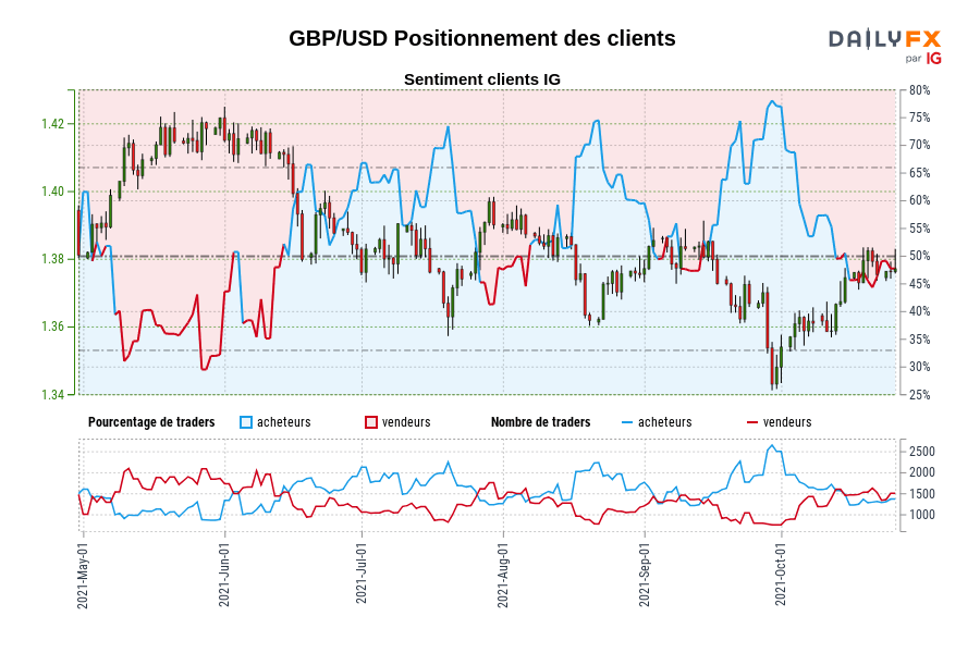 GBP/USD Positionnement des clients
