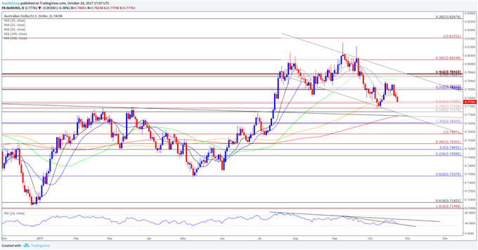 Strong Headline & Core Australia CPI to Temper AUD/USD Losses
