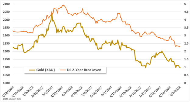 gold vs breakeven rates 