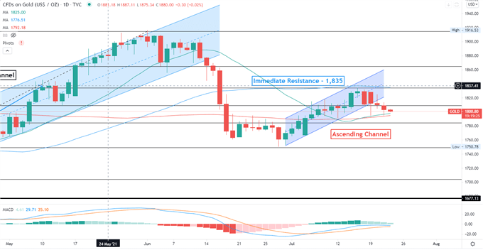 Gold Prices Extend Lower Toward $1,800. Will the ECB Deliver Surprises?