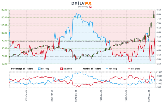 Crude Oil Trader Sentiment - WTI Price Chart - USOil Retail Positioning - CL Technical Outlook