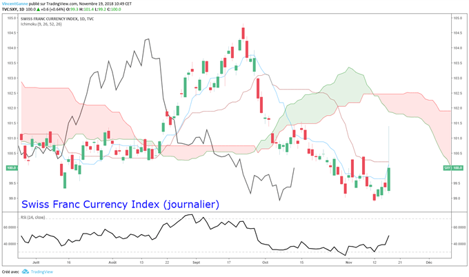 Analyse du cours du franc suisse index