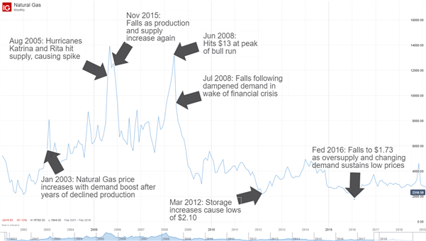 Chart to show Natural Gas price movements over time
