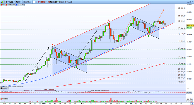 Bitcoin – Ethereum : quels objectifs de cours pour les cryptomonnaies ?