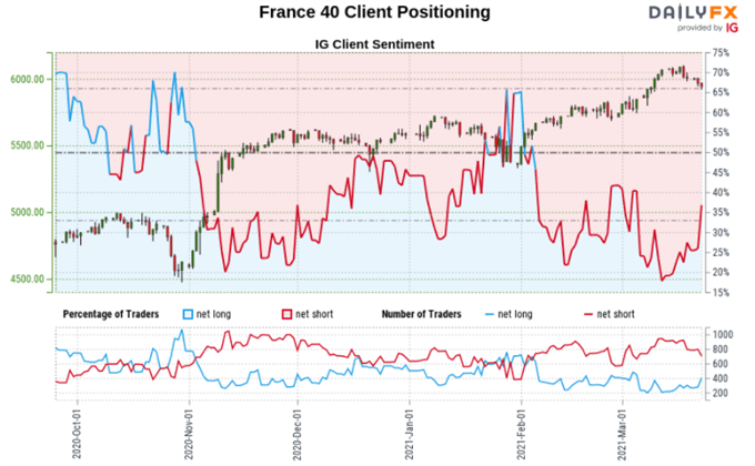 CAC 40 Sentiment Outlook - Bearish