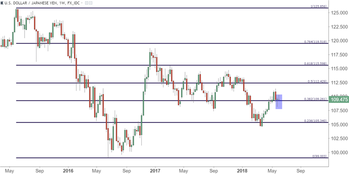 usdjpy usd/jpy weekly chart