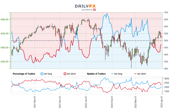 S&P 500 Trader Sentiment - US500 Price Chart - SPX500 Trade Outlook - SPX Technical Forecast