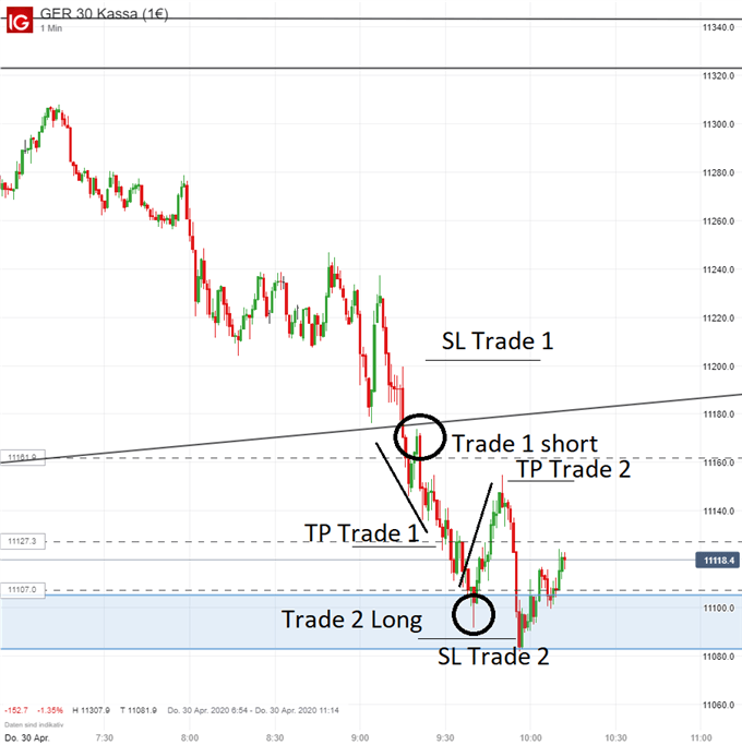 DAX Daytrading: Zwei Setups, zwei erfolgreiche Trades