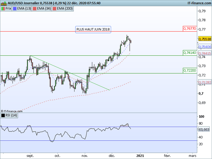 Morning Meeting Forex : La variante du coronavirus agite le marché sans le bouleverser, AUD/USD la tendance reste haussière