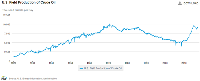 Oil Prices Extend Bullish Sequence as U.S. Crude Output Narrows