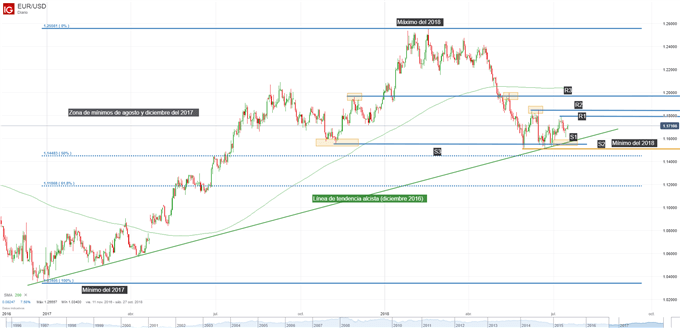 Gráfico técnico del EURUSD. Niveles de soporte y resistencia.