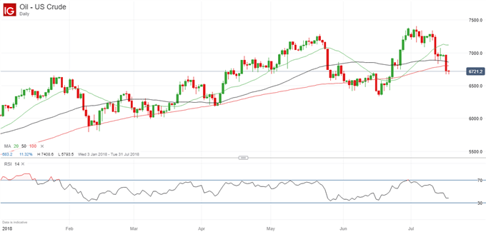 US crude oil price chart.