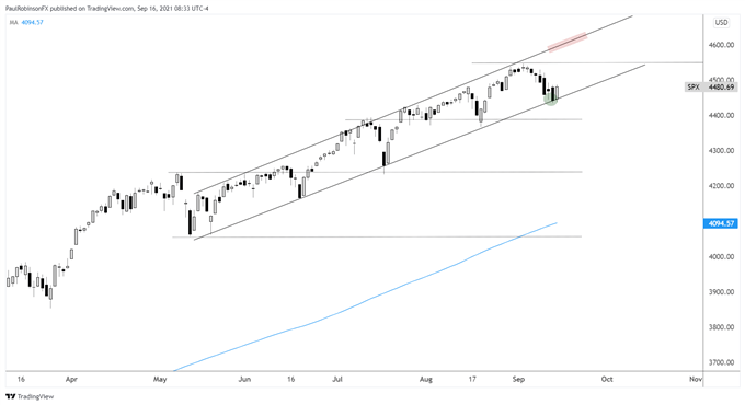 S&P 500 daily chart