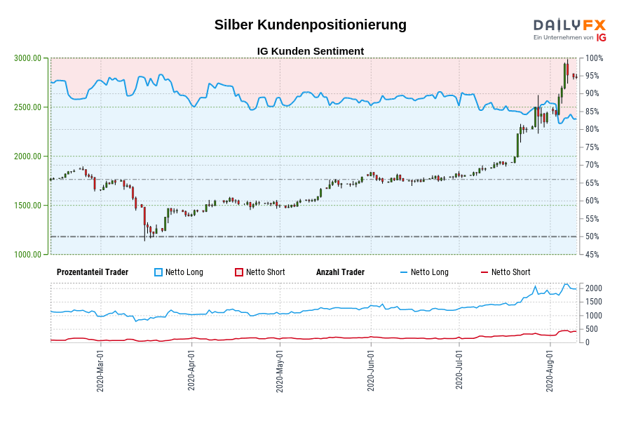 Silber Kundenpositionierung
