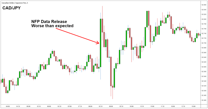 Reacción NFP del CAD/JPY